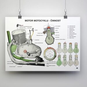 Plakát motoru motocyku ČZ - pracovní cykly (84x60cm) ČZ